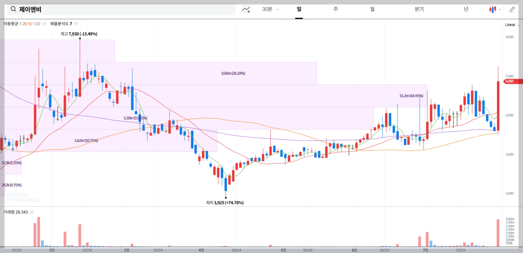 제이엔비 현재 주가 차트