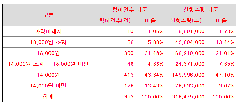 파로스아이바이오 공모주