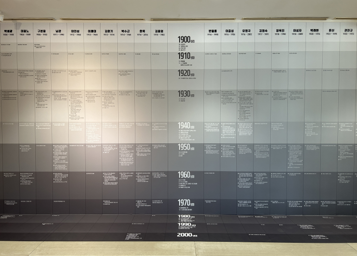 한국근현대미술-작가-연도