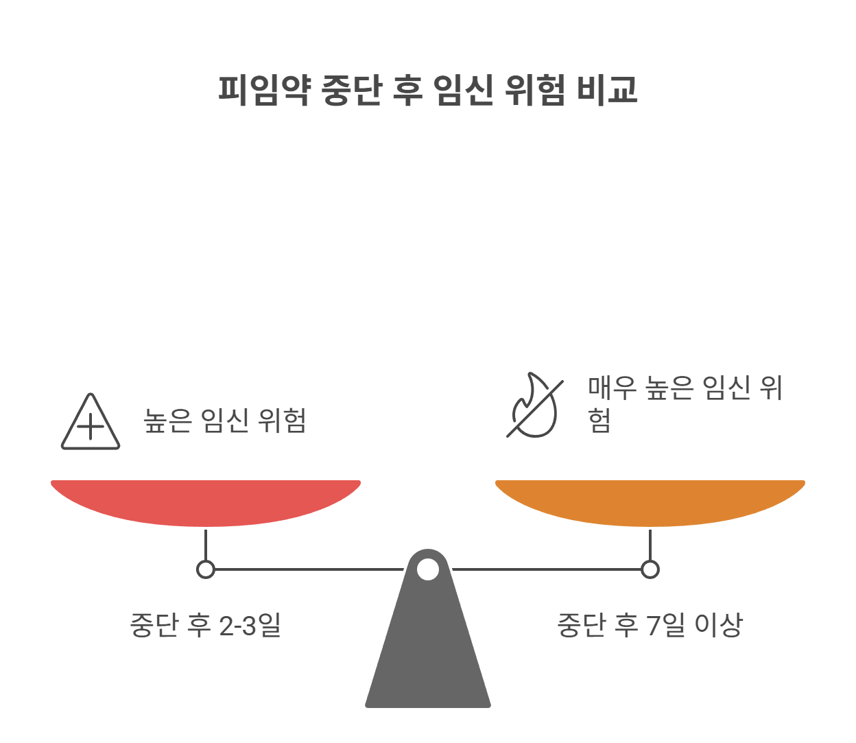 중단 기간 중 임신 위험, 얼마나 클까?