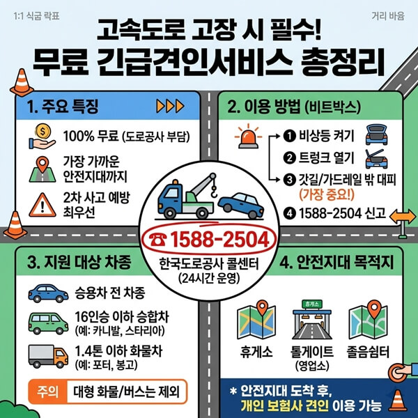 고속도로 고장 시 필수! 무료 긴급견인서비스 총정리