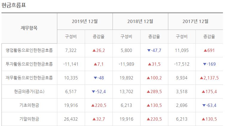 미코 현금흐름표 3개년 현황