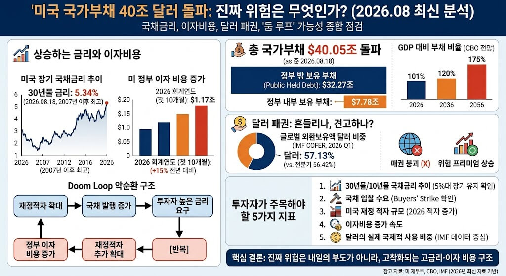 미국 국가부채 40조달러 돌파, 정말 경제 위기 신호일까? 국채금리&middot;달러 전망 분석