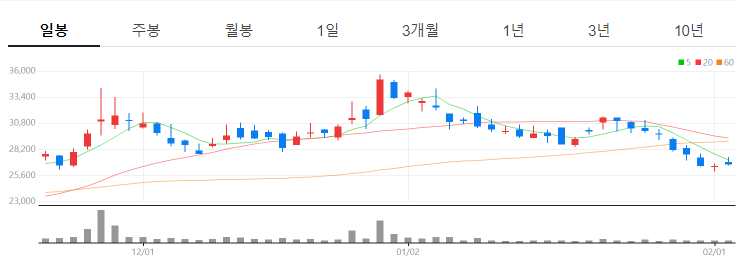 텔레칩스 차트