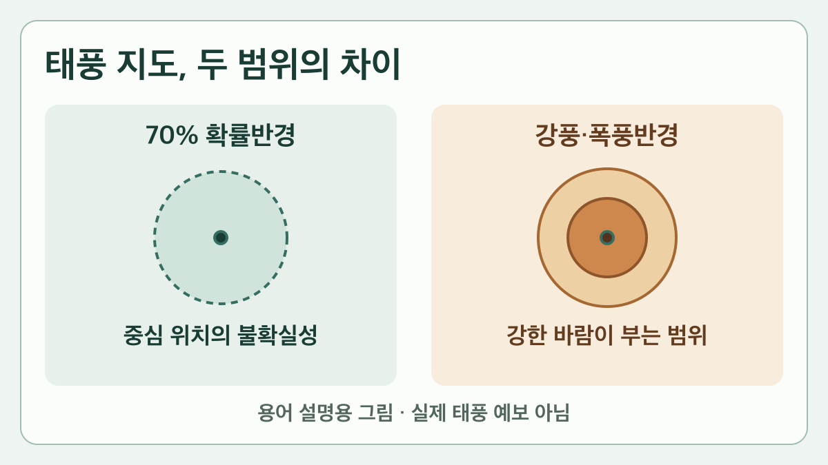 태풍 중심의 예상 위치와 바람 범위를 구분한 개념 설명 이미지. 실제 예보가 아니다.