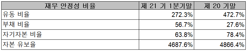 에이피티씨 - 재무 안정성 비율
