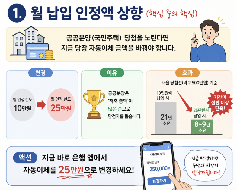 청약통장 월 납입 인정액 상향 10만원에서 25만원 변경 효과, 공공분양 국민주택 당첨 기준 저축 총액 증가로 서울 당첨선 2500만원까지 기간 단축 21년에서 8년 비교 설명