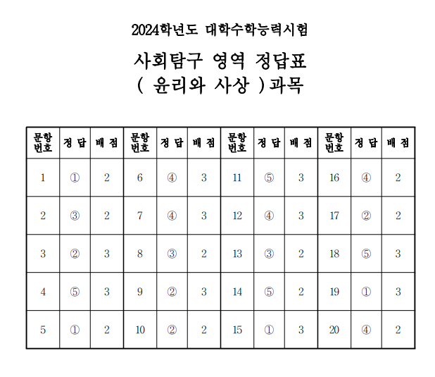 2024 수능 사탐 답안지 등급컷 바로가기