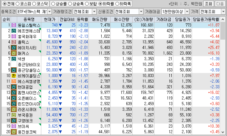 시간외 단일가 특징주