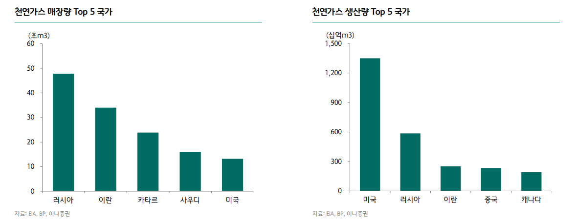 천연가스 매장량 및 생산량 Top5 국가
