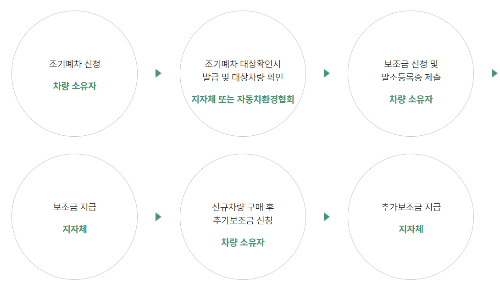 조기폐차 지원금