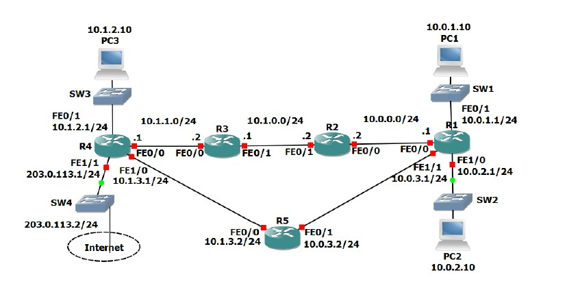 Static Route 토폴로지