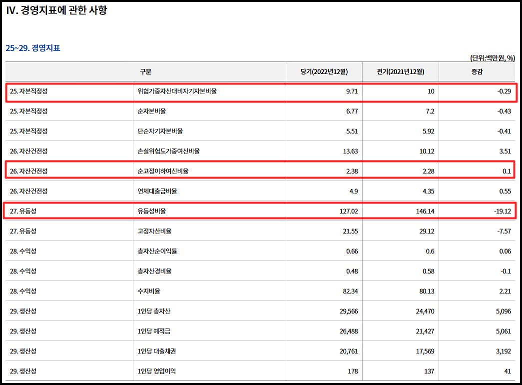 구리새마을금고 경영지표