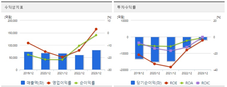 삼성중공업 주가 수익성
