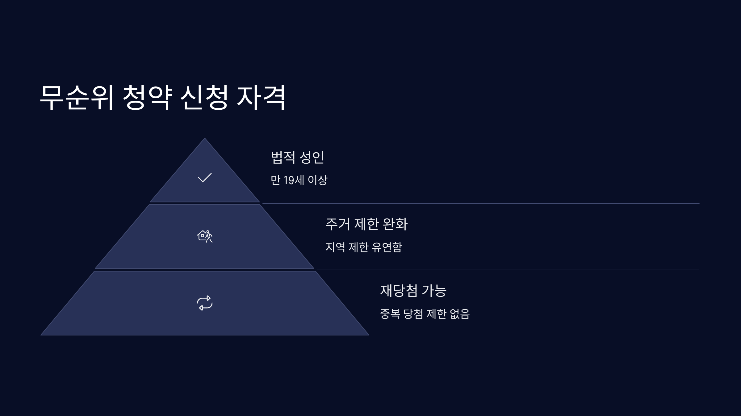 무순위 청약 신청 자격