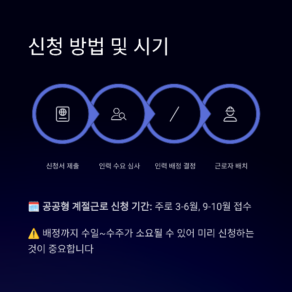 신청 방법 및 시기