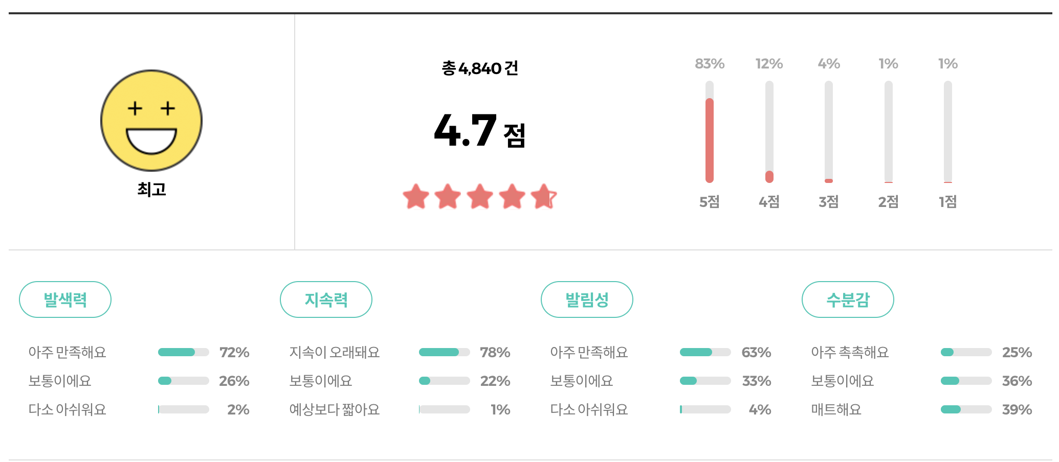 에스티 로더 더블웨어 파운데이션 리뷰