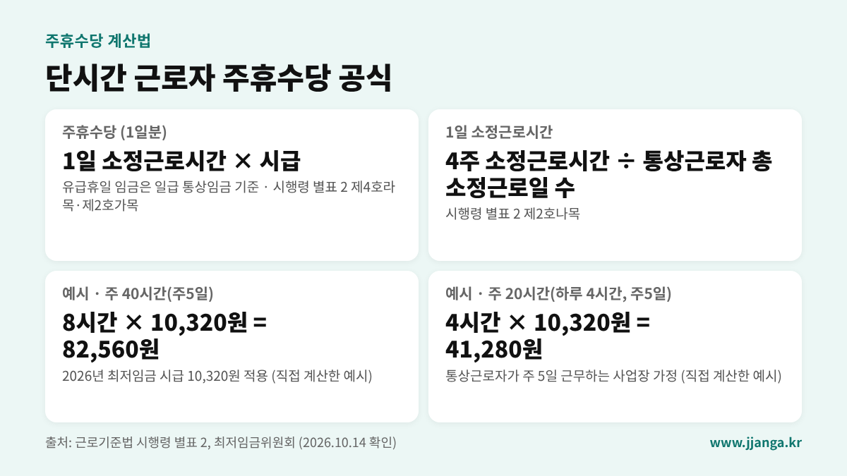 단시간 근로자 주휴수당 계산 공식과 2026년 최저임금 적용 예시