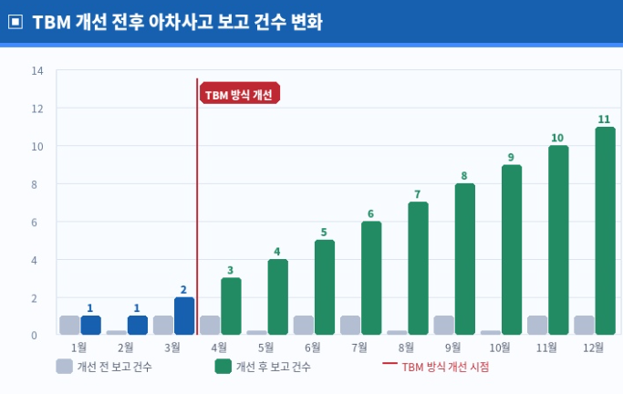TBM 개선 전후 아차사고 보고 건수 변화