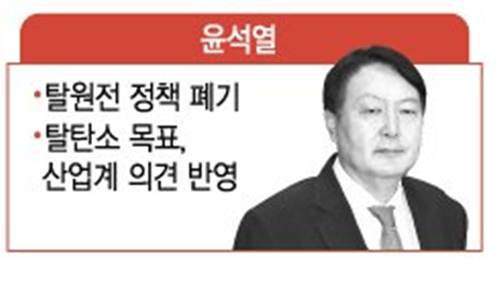윤석열-탈원전