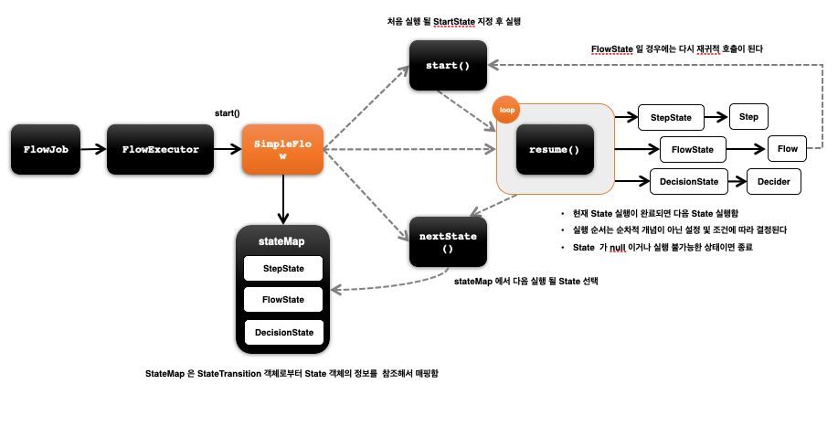 FlowJob - SimpleFlow - 아키텍쳐 FlowJob - SimpleFlow - 아키텍쳐