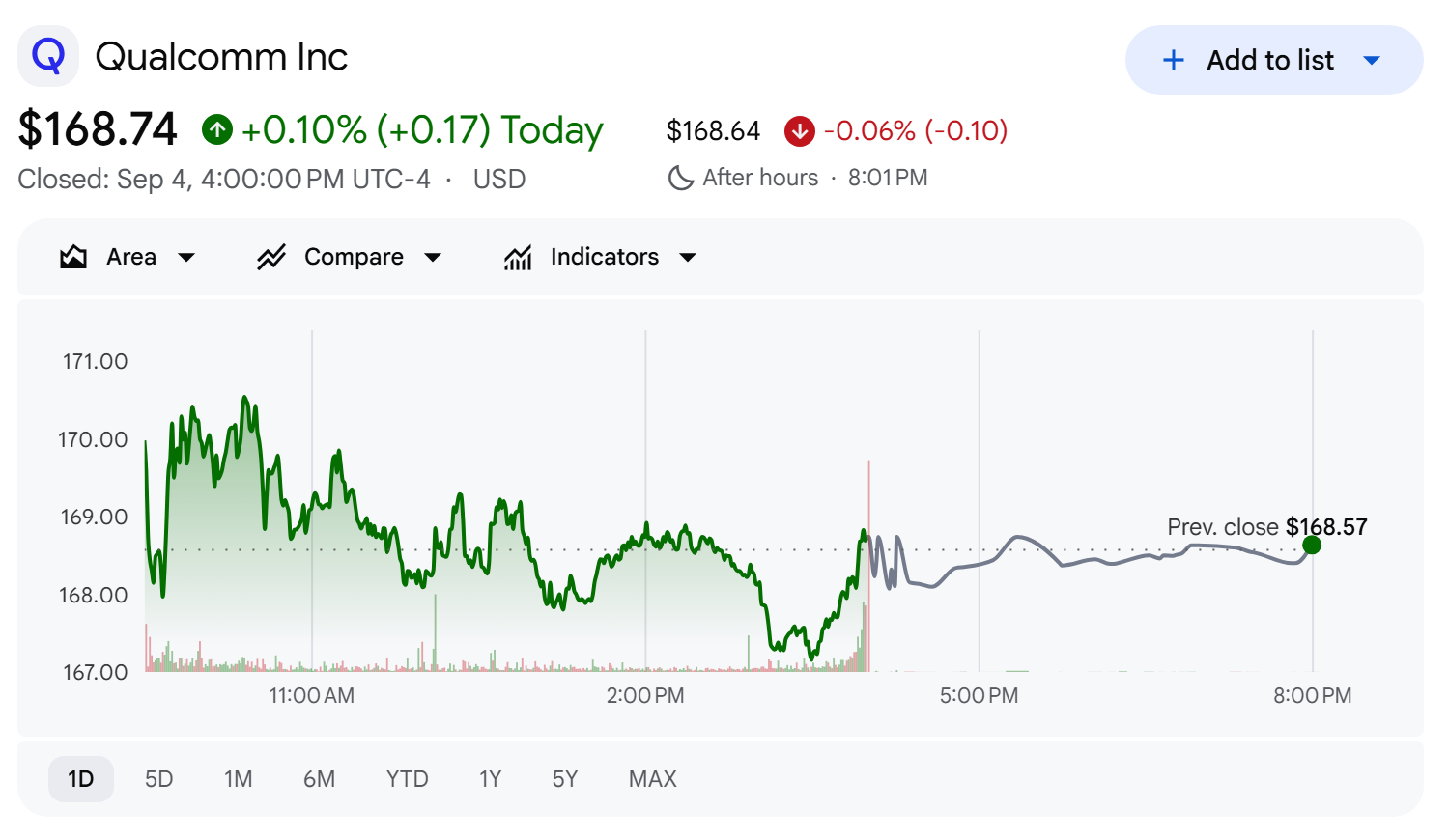 Qualcomm (QCOM) share price. Closed: Sep 4, 2026