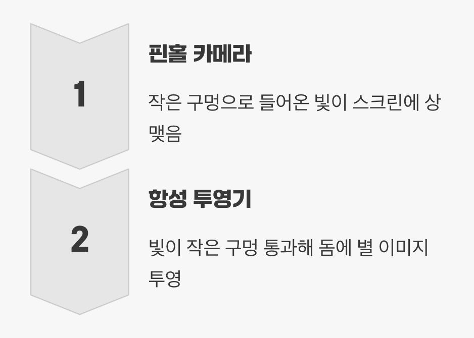 핀홀 카메라의 역발상