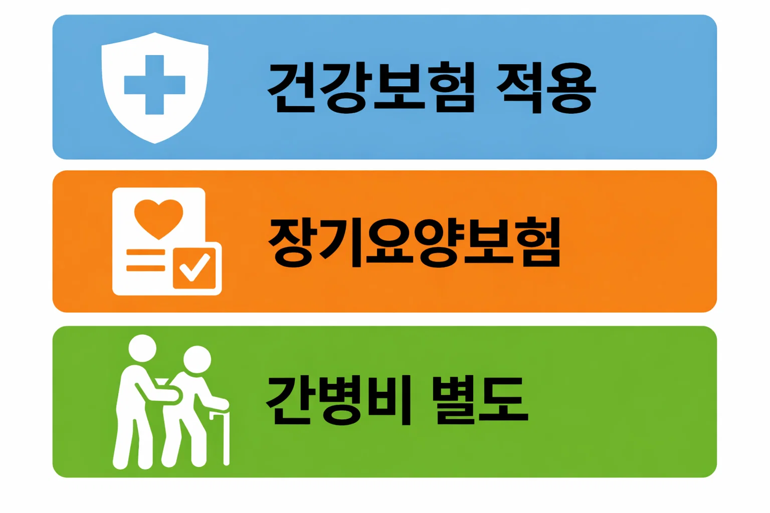 요양병원 건강보험 적용과 요양원 장기요양보험 구조 및 간병비 별도 여부를 설명한 이미지