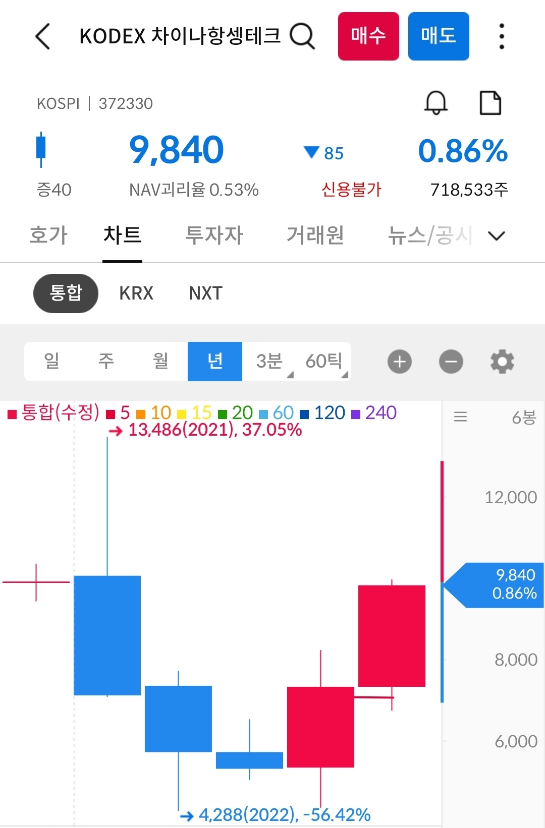 kodex 차이나 항셍테크 년봉 사진 출처 : 삼성증권 Photo Credit : Samsung Securities