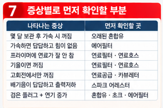 증상별 빠른 점검표