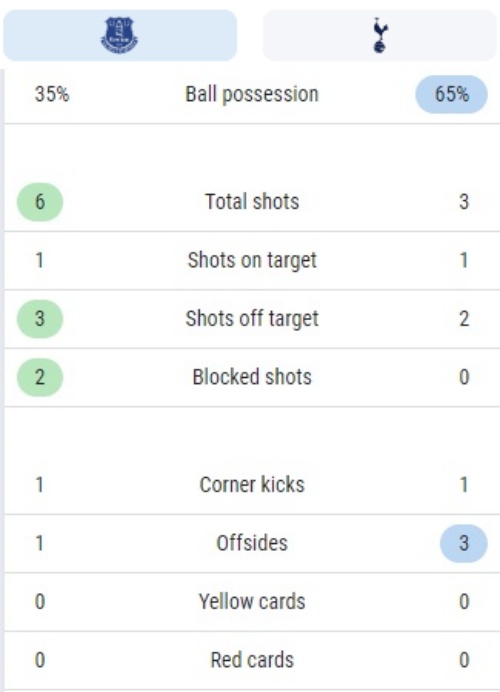EPL 에버튼 토트넘 손흥민 선발 출전 전반전 경기 기록