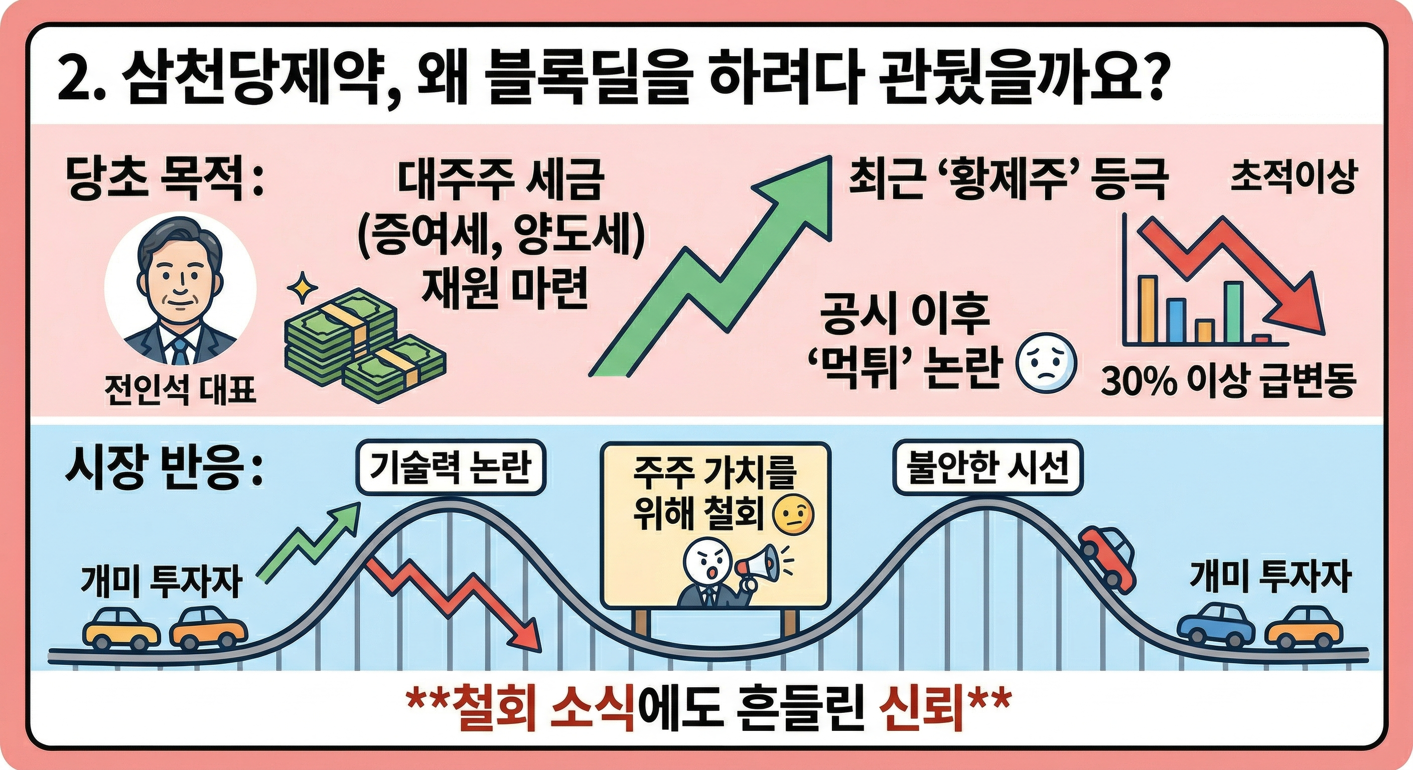 삼천당제약, 블록딜 포기 내용