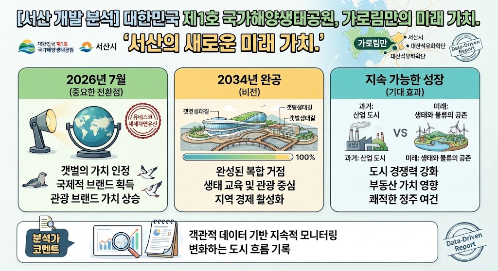 2026년 세계유산 등재와 2034년 완공을 목표로 하는 가로림만 국가해양생태공원의 개발 계획 및 기대 효과 인포그래픽