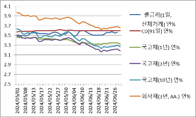 일별 평균 채권 금리 - 2024-05