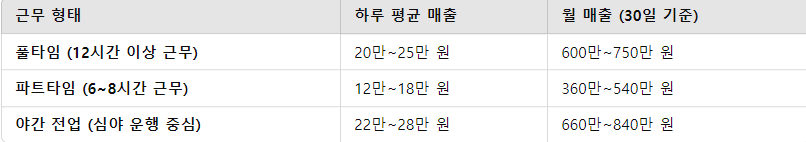 개인택시 평균 월 매출