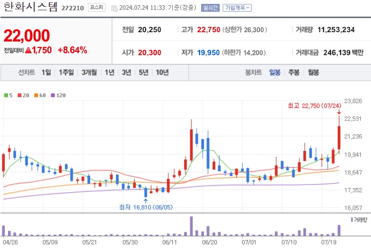 한화시스템 주가