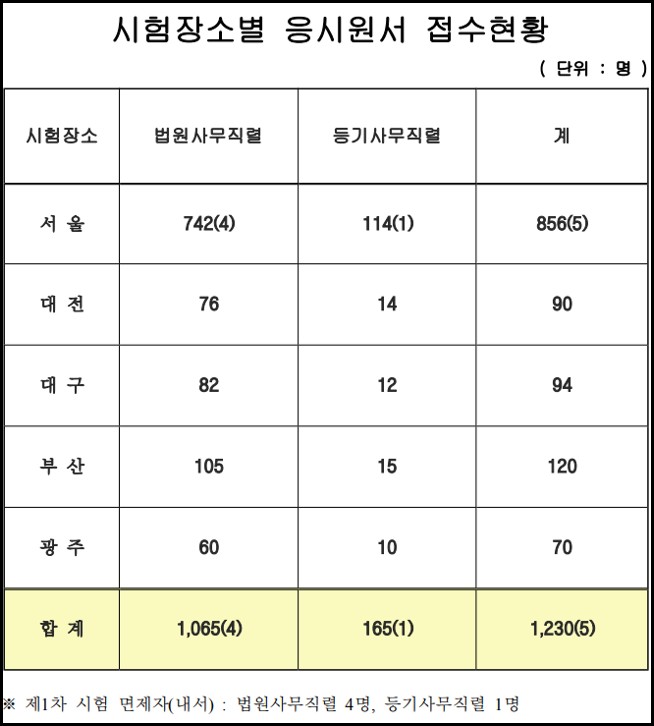 법원행정고등고시-경쟁률