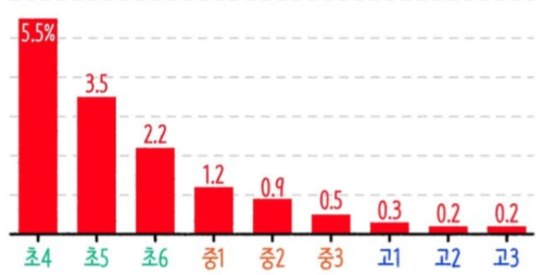 알트태그-학교폭력 피해 응답률 그래프. 초등학교가 가장 심하다