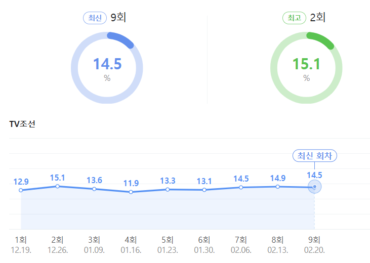 미스터트롯3 재방송시간 9회 시청률, 명장면