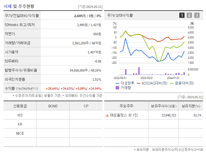 대성창투_기업개요