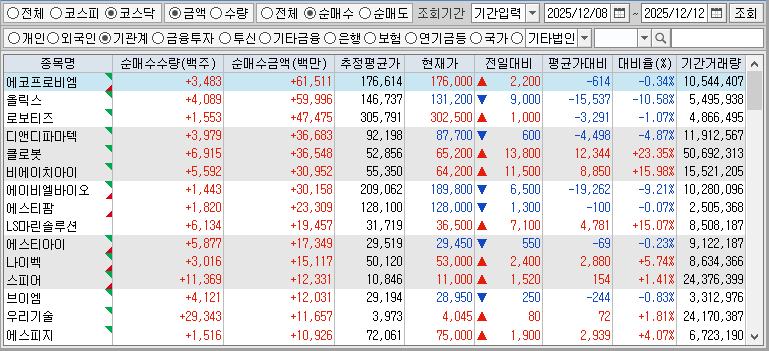 주간 코스닥 기관 순매수