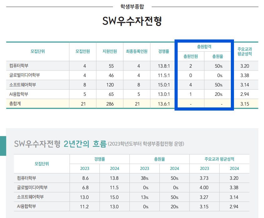 숭실대 학생부종합 충원결과