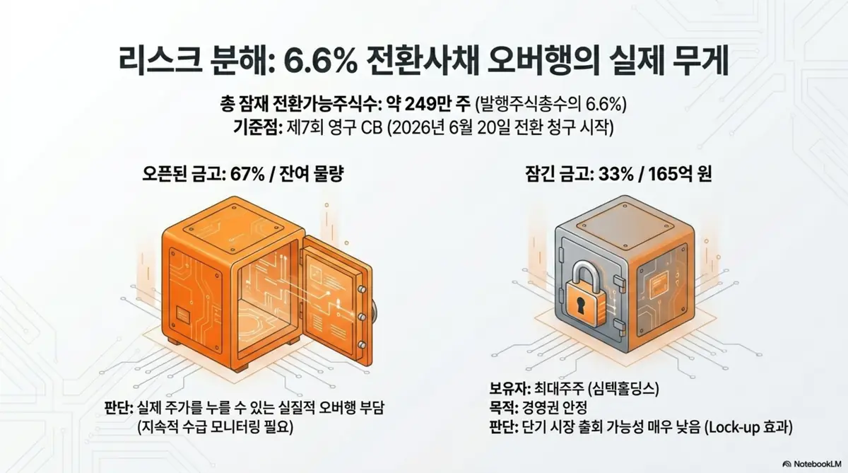 심텍 주가 전망: 심텍의 전환사채 오버행 리스크를 분석한 이미지. 총 잠재 전환가능주식수 약 249만 주로 발행주식의 6.6%이며, 이 중 33%인 165억원은 최대주주 심텍홀딩스가 경영권 안정 목적으로 보유해 단기 출회 가능성이 낮다는 점을 시각적으로 전달하며, 블로그의 심텍 투자 리스크 분석과 관련된 내용을 설명함