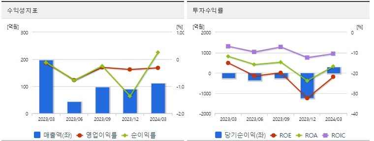HLB 주가 분기 수익성지표
