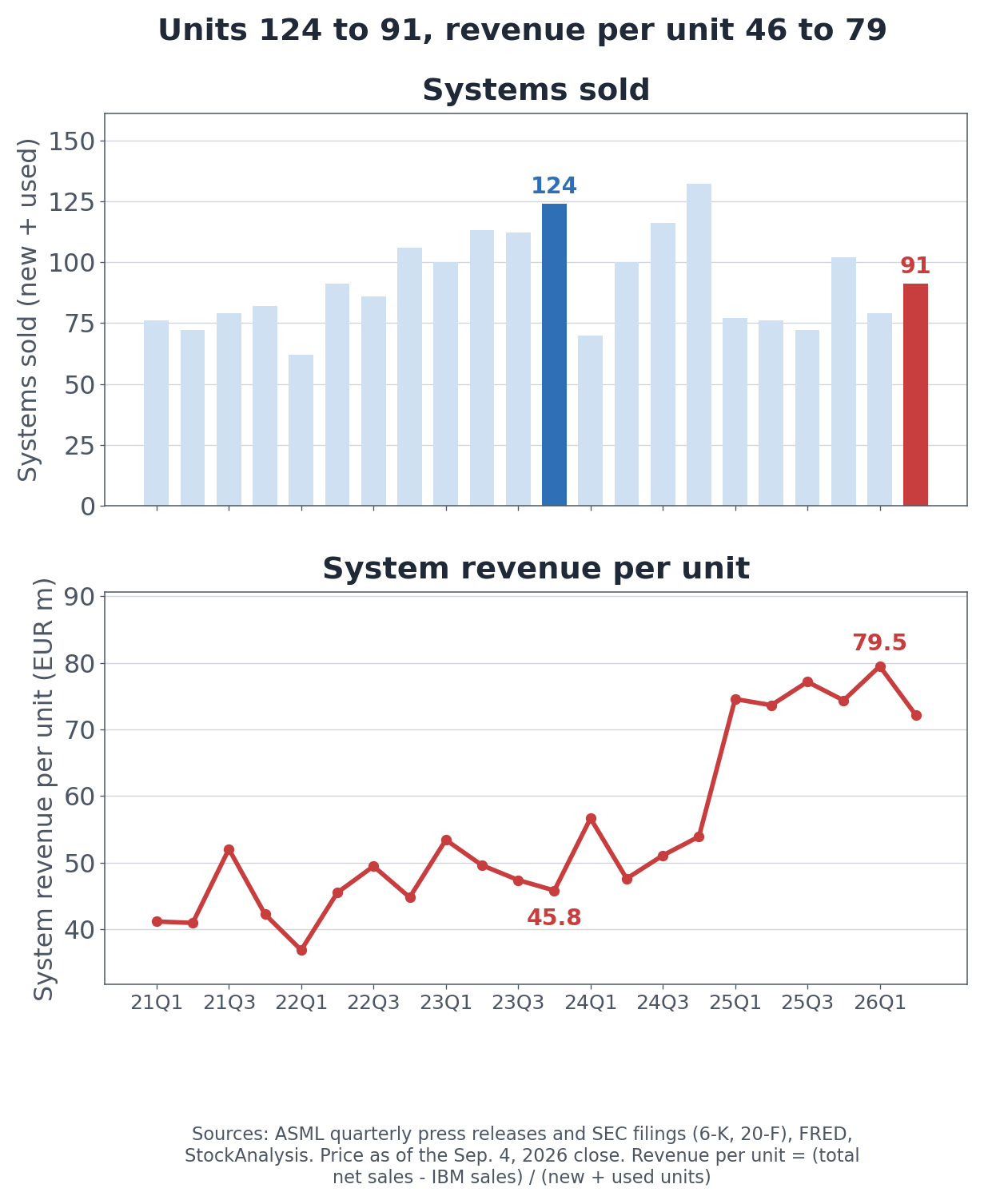 ASML lithography units sold and system revenue per unit, Q1 2021 through Q2 2026