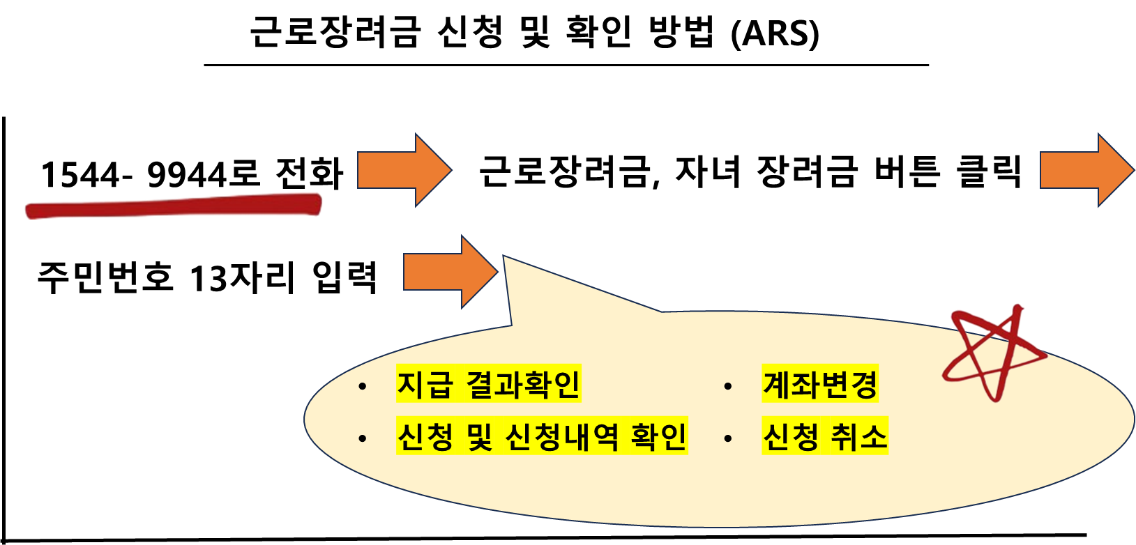 근로장려금 신청 및 확인 방법 (ARS)