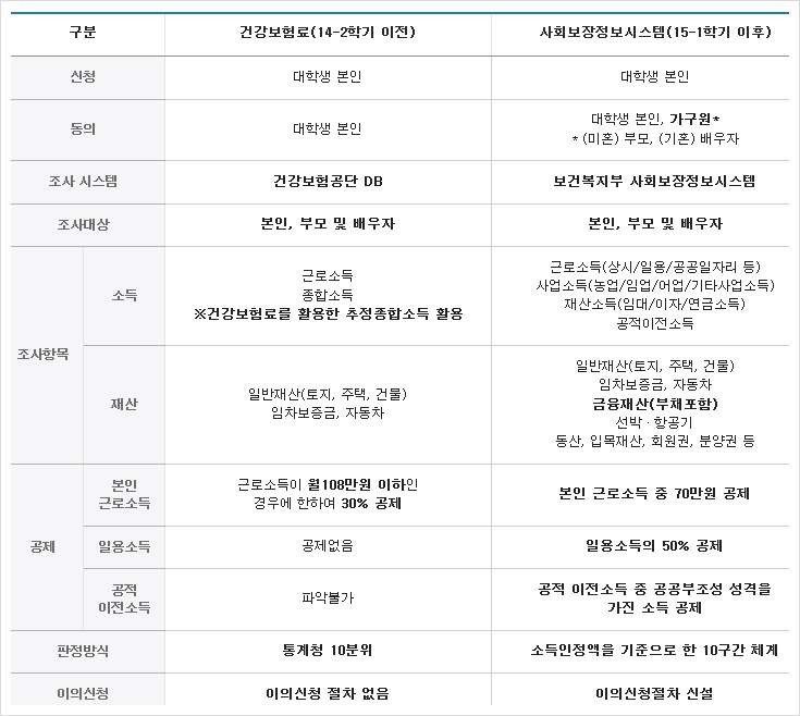 한국장학재단 국가장학금 소득분위 산출 결과 확인