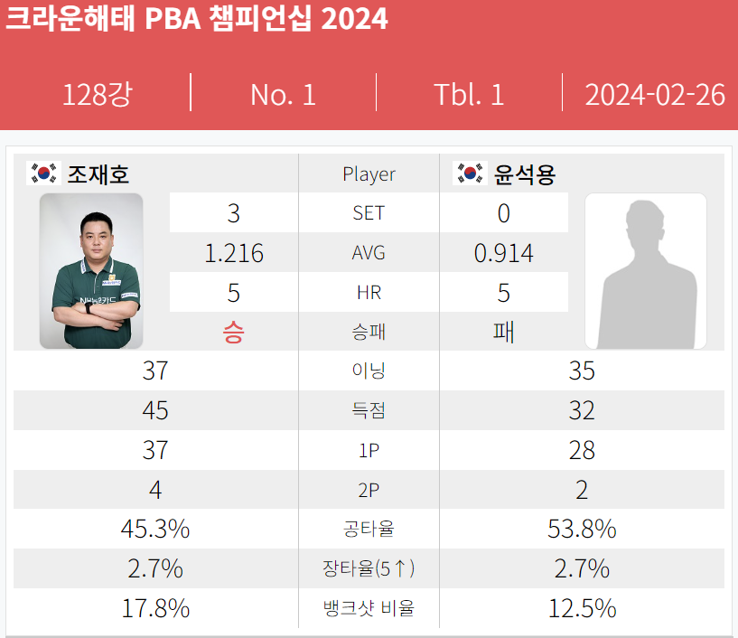 크라운해태 pba챔피언십 2024 조재호 윤석용 128강 경기결과