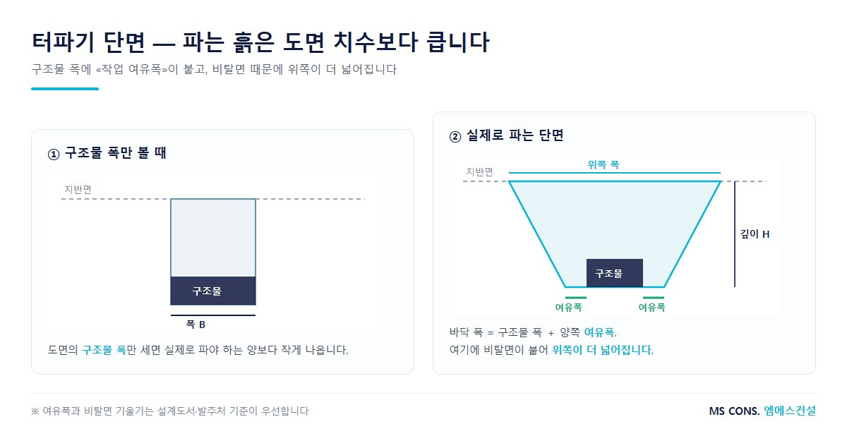 구조물 폭만 볼 때와 여유폭&middot;비탈면을 포함한 실제 터파기 단면 비교