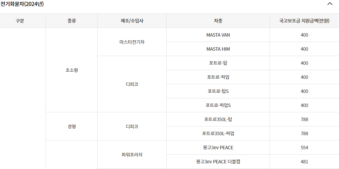전기화물차 2024 국고보조금